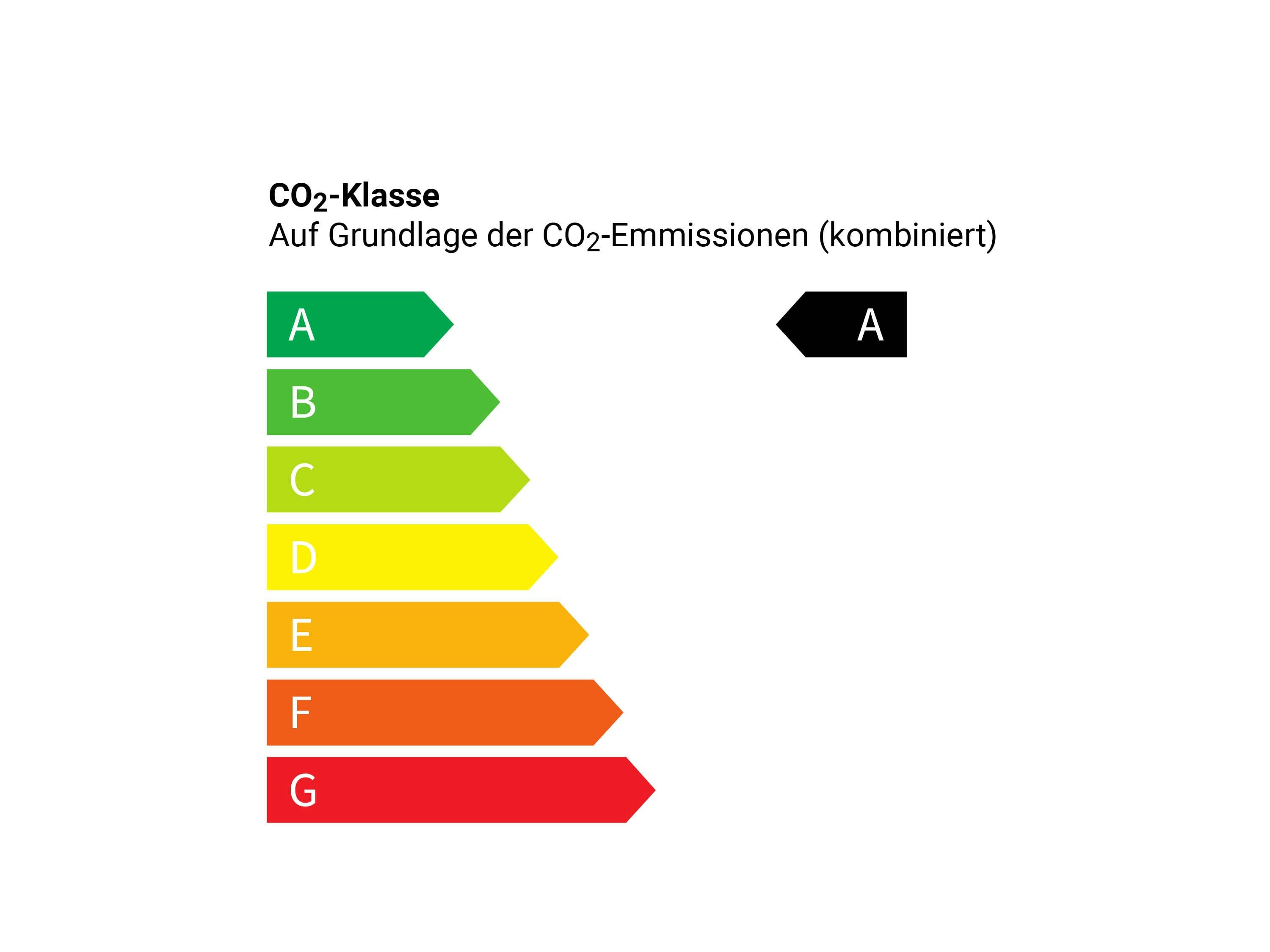 CO₂-Klasse A – Effizienzkennzeichnung auf Basis kombinierter Emissionen Farbiges CO₂-Effizienzlabel mit sieben Balken von grün (A) bis rot (G). Der schwarze Pfeil zeigt auf die Klasse A, basierend auf den kombinierten CO₂-Emissionen.